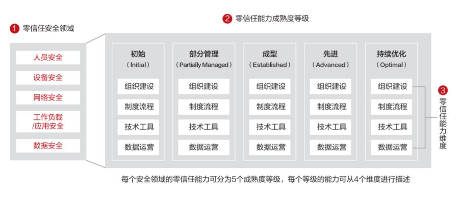 華為云發(fā)布零信任能力成熟度模型白皮書，推動行業(yè)零信任能力建設