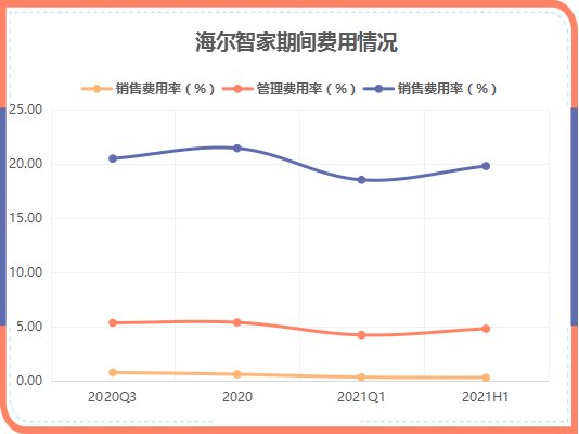 原材料漲價(jià)傳導(dǎo)家電第三輪漲價(jià)潮，海爾智家如何應(yīng)對(duì)？