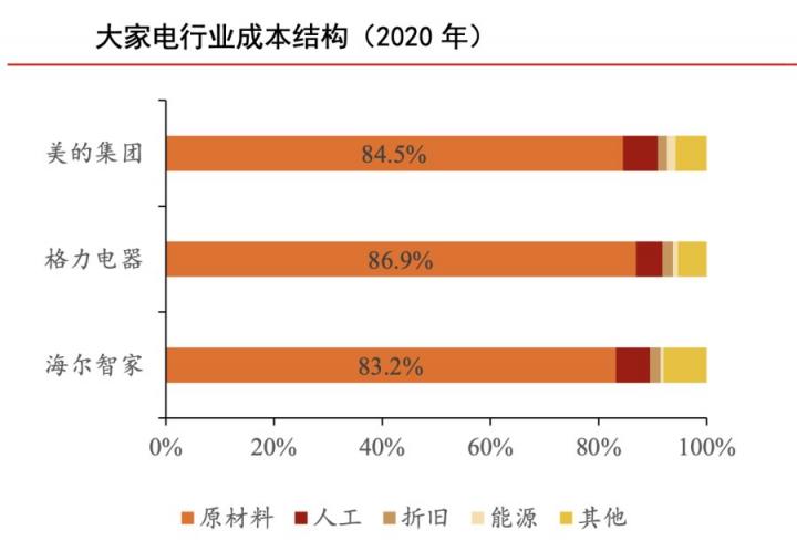 原材料漲價(jià)傳導(dǎo)家電第三輪漲價(jià)潮，海爾智家如何應(yīng)對(duì)？