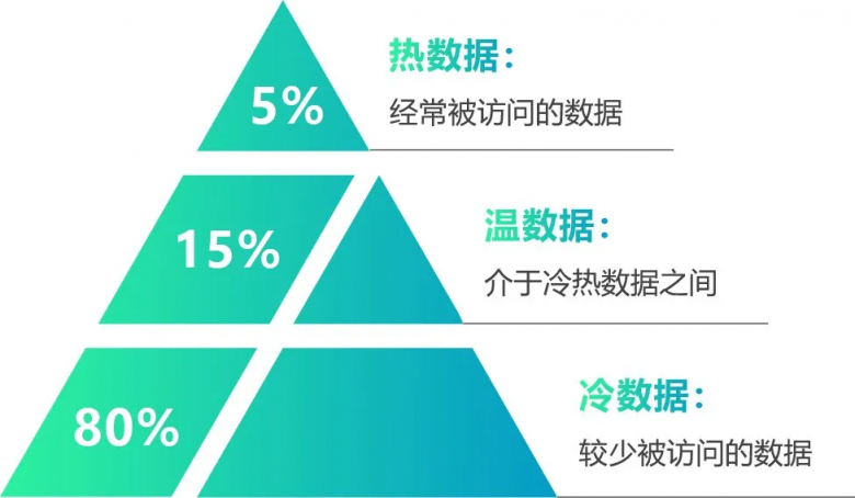 移動云支持三甲醫(yī)院3年內(nèi)存儲500TB大容量數(shù)據(jù)！