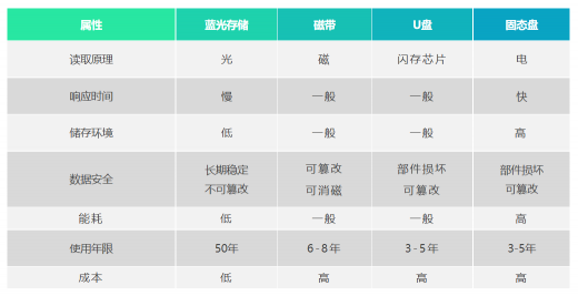 移動云支持三甲醫(yī)院3年內(nèi)存儲500TB大容量數(shù)據(jù)！