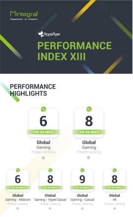 AppsFlyer最新榜單：匯量科技Mobvista旗下程序化廣告平臺Mintegral躋身全球留存實力榜四強(qiáng)