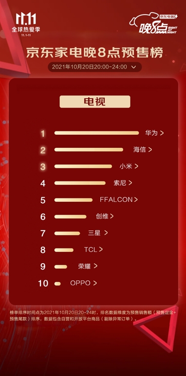 “晚8點”不熬夜 京東家電11.11預(yù)售排行榜火熱出爐
