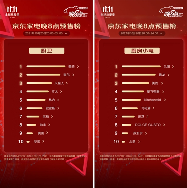 “晚8點”不熬夜 京東家電11.11預(yù)售排行榜火熱出爐