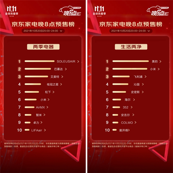 “晚8點”不熬夜 京東家電11.11預(yù)售排行榜火熱出爐