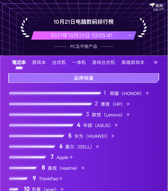 京東11.11電腦數(shù)碼預售競速排行榜 聯(lián)想實力霸榜PC品類