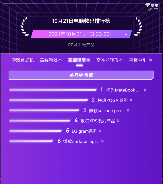 京東11.11電腦數(shù)碼預售競速排行榜 聯(lián)想實力霸榜PC品類