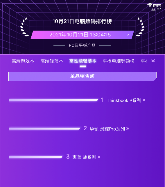 京東11.11電腦數(shù)碼預售競速排行榜 聯(lián)想實力霸榜PC品類
