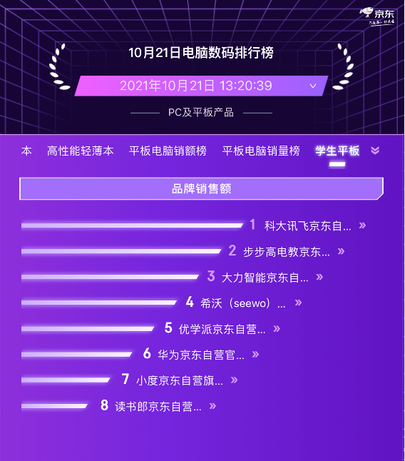京東11.11電腦數(shù)碼預售競速排行榜 聯(lián)想實力霸榜PC品類