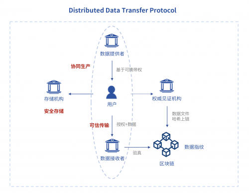 金鏈盟倡議DDTP分布式數(shù)據(jù)傳輸協(xié)議，助力個(gè)人信息可攜帶權(quán)落地