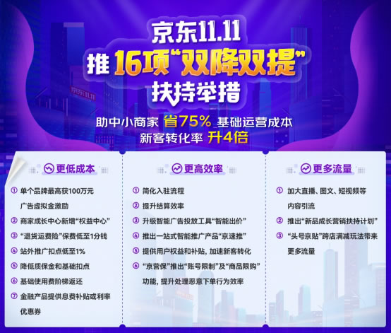 京東集團(tuán)副總裁孔祥瑩：京東11.11助中小商家省75%基礎(chǔ)運(yùn)營(yíng)成本 新客轉(zhuǎn)化率升4倍488.jpg