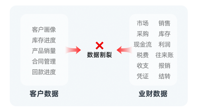 云棲大會(huì)｜銷(xiāo)幫幫CRM如何解讀“業(yè)財(cái)數(shù)據(jù)整合”關(guān)鍵價(jià)值點(diǎn)？