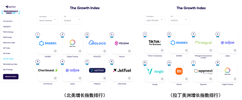 AppsFlyer最新報告：SHAREit榮登北美、拉丁美洲廣告榜增長TOP1、TOP2