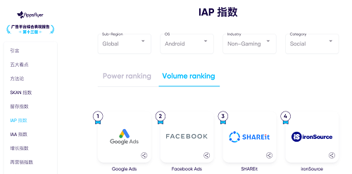 AppsFlyer最新報告：SHAREit榮登北美、拉丁美洲廣告榜增長TOP1、TOP2