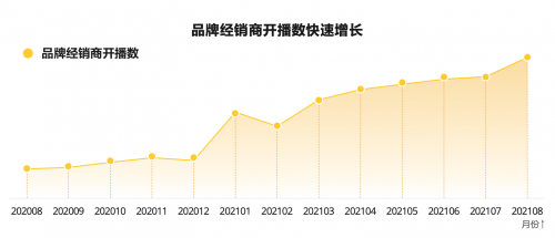 汽車經(jīng)銷商主播同比增長205%，直播成品牌推廣和營銷主流陣地