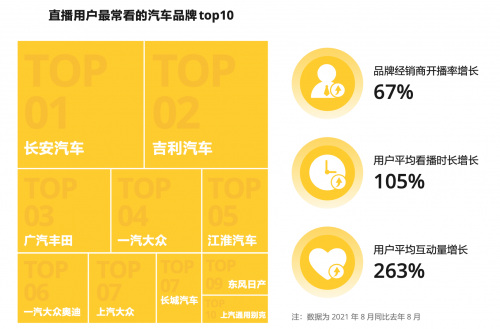 汽車經(jīng)銷商主播同比增長205%，直播成品牌推廣和營銷主流陣地