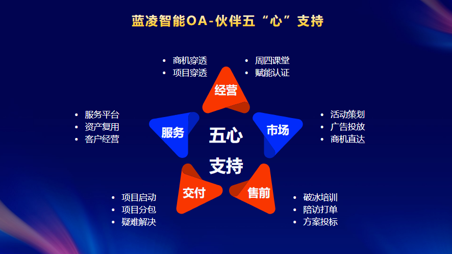 藍凌智能OA伙伴招募大會圓滿落幕 五大亮點值得關注