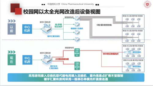 高校全光網(wǎng)建設，中國藥科大學選擇以太全光網(wǎng)筑智慧校園底座