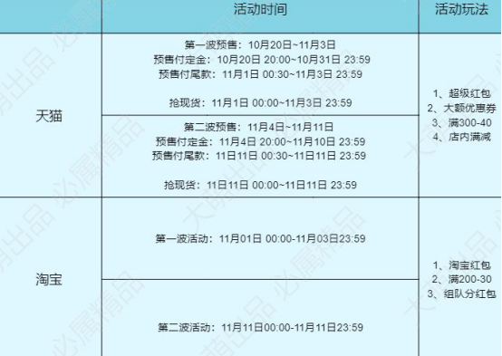 【2021淘寶雙11攻略】雙十一什么時候開始？今年雙十一紅包怎么領