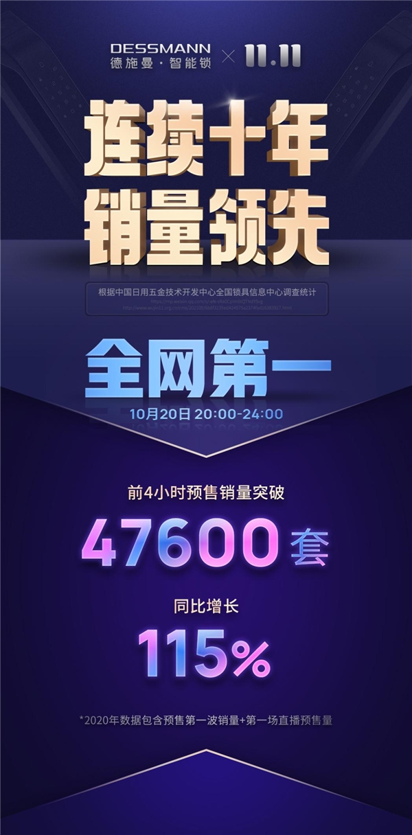 總訂單量47600套！單品破35000套，德施曼雙十一全網(wǎng)預售第一