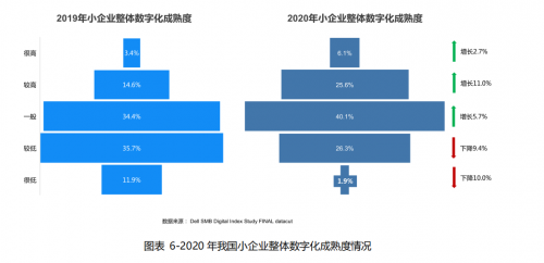 戴爾聯(lián)合IDC發(fā)布《2021中國(guó)小企業(yè)數(shù)字初始化指數(shù)2.0》 抓住數(shù)字化發(fā)展機(jī)遇 全力激活商業(yè)創(chuàng)新力