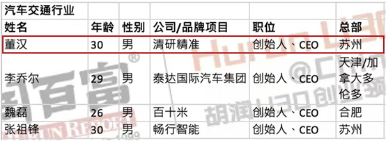 一年連續(xù)三次入選U30榜單，清研精準董漢上榜2021胡潤Under30s中國創(chuàng)業(yè)領(lǐng)袖