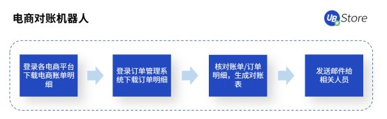 人力不足、勢單力薄的中小企業(yè)如何降本增效？UB Store的RPA解決之道