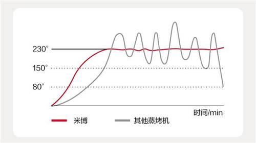 蒸烤箱哪個品牌好？全新蒸烤炸“小魔盒”激發(fā)味蕾活力