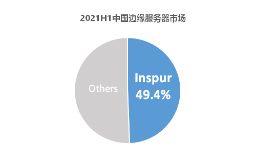 IDC 數(shù)據(jù)：中國邊緣服務器市場高速增長84.6%，浪潮信息蟬聯(lián)中國第一