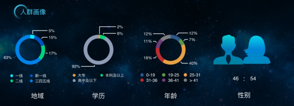 拿量、觸達(dá)、轉(zhuǎn)化，什么才是投效果廣告的核心？