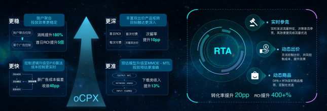 拿量、觸達(dá)、轉(zhuǎn)化，什么才是投效果廣告的核心？