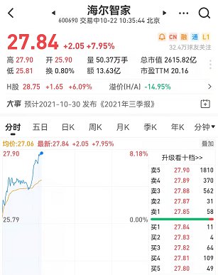 海爾智家A+H雙雙跳開高走，A股最高漲幅超8%