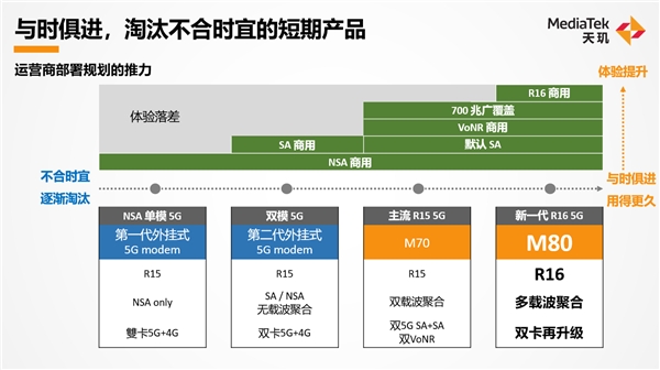 聯(lián)發(fā)科天璣 “秀肌肉” ，新一代5G基帶M80樹(shù)立5G標(biāo)桿