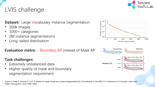 騰訊優(yōu)圖斬獲ICCV2021 LVIS Challenge Workshop冠軍及最佳創(chuàng)新獎