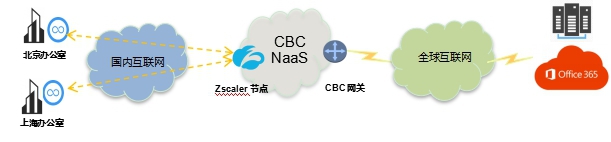 天維信通CBC與Zscaler攜手提供中國零信任網(wǎng)絡解決方案