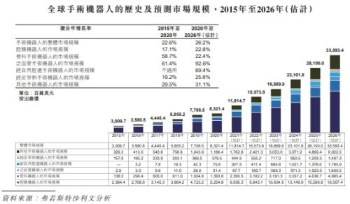 微創(chuàng)機器人即將赴港上市，富途與JP摩根、中金共同擔(dān)任承銷商