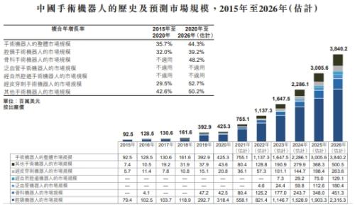 微創(chuàng)機器人即將赴港上市，富途與JP摩根、中金共同擔(dān)任承銷商