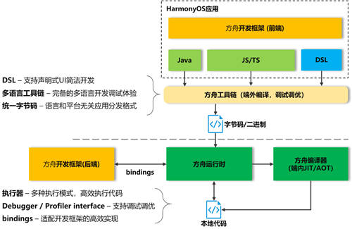 HarmonyOS 3.0.0開發(fā)者預覽版全新發(fā)布