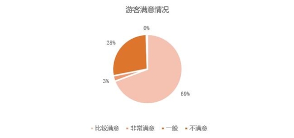 百分點科技發(fā)布主題樂園顧客滿意度研究報告 環(huán)球影城滿意度最高