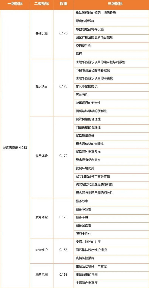 百分點科技發(fā)布主題樂園顧客滿意度研究報告 環(huán)球影城滿意度最高