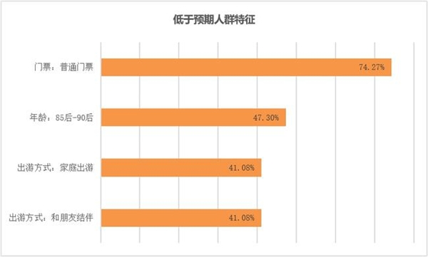 百分點科技發(fā)布主題樂園顧客滿意度研究報告 環(huán)球影城滿意度最高