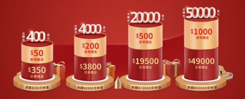 新客有禮，鑄博皇御$50000助您搏擊黃金行情！