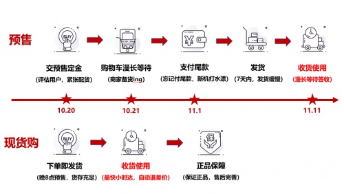 不想再等了！京東11.11手機現(xiàn)貨購?fù)娣ㄔ缰涝缦硎?/></p><p>無需等待，手機現(xiàn)貨購就能以最快的速度讓消費者享受到具有正品保障的產(chǎn)品，想要搶先嘗鮮新機的小伙伴，不妨感受一下這種省時、省錢、省力的購物方式，讓今年的11.11告別套路，盡情暢享購物的樂趣吧。</p>						<p style=