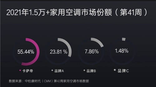 好看是第一印象！份額6連漲背后的高端用戶認(rèn)為場景更值得