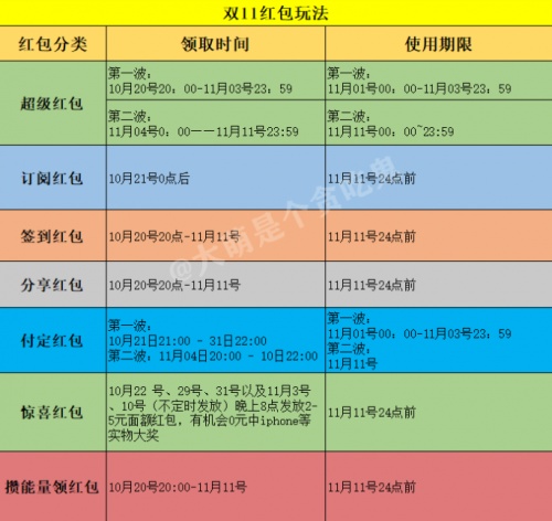 8888元天貓雙十一紅包怎么搶?淘寶京東20億紅包最新領(lǐng)取方法