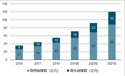 電動(dòng)牙刷哪個(gè)牌子好？切勿跟風(fēng)，選購(gòu)精品電動(dòng)牙刷還得看這篇