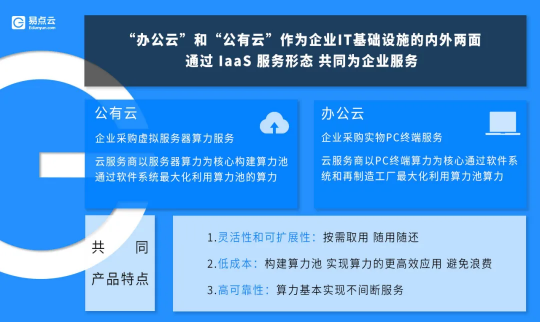 易點云，向「辦公云」尋找新藍海