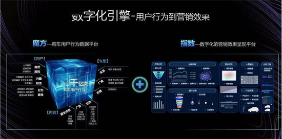 易車打造全域數(shù)字化引擎，為汽車廠商、經(jīng)銷商提供精準(zhǔn)營銷