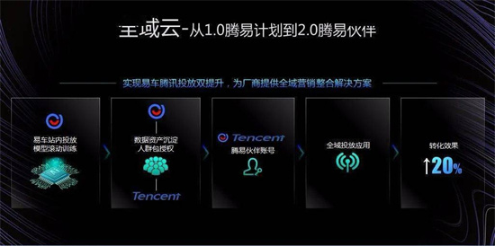 易車打造全域數(shù)字化引擎，為汽車廠商、經(jīng)銷商提供精準(zhǔn)營銷