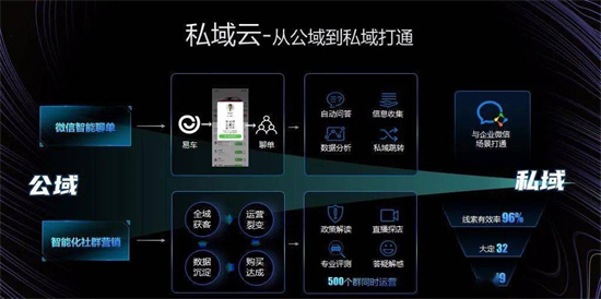 易車打造全域數(shù)字化引擎，為汽車廠商、經(jīng)銷商提供精準(zhǔn)營銷